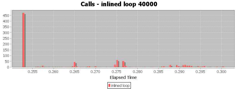 Calls - inlined loop 40000